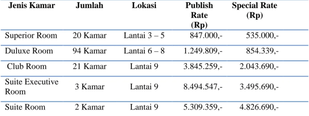 Tabel 1. Jenis dan Harga Kamar Pada Hotel Arista Palembang  Jenis Kamar Jumlah Lokasi Publish 