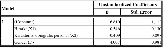 Tabel 4.10. Hasil Pendugaan Parameter Regresi Linier Berganda 