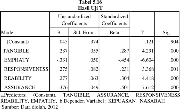 Tabel 5.16  Hasil Uji T  Model  Unstandardized Coefficients  Standardized Coefficients  T  Sig