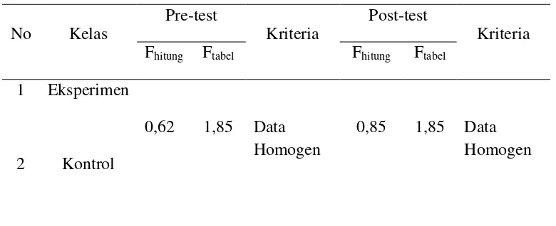 Tabel 4.3 Hasil Uji Homogenitas Data Nilai Pre-test dan Post-test 