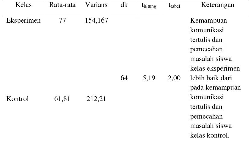 Tabel 4.5 Hasil Uji Hipotesis Data Hasil Post-test 