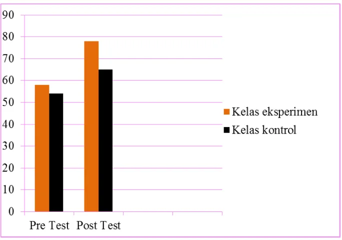 Gambar 4.1 Hasil Pre Test-Post Test Kelas Ekperimen dan Kelas Kontrol  