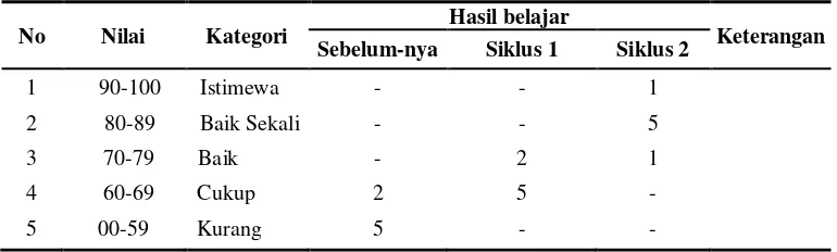 Tabel 1. Hasil Pengolahan Data Pelaksanaan Perbaikan Mata Pelajaran Matematika Siklus 1 dan 2 