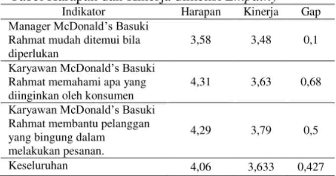 Tabel Harapan dan Kinerja dimensi Responsiveness 