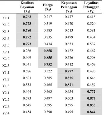 Tabel 3  Cross Loadings  Kualitas  Layanan  (X 1 )  Harga (X2)  Kepuasan  Pelanggan (Y1)  Loyalitas  Pelanggan (Y2)  X1.1  0.763  0.217  0.477  0.418  X1.2  0.773  0.319  0.470  0.520  X1.3  0.780  0.383  0.613  0.581  X1.4  0.792  0.235  0.499  0.434  X1.