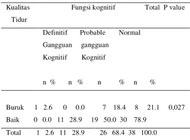 Tabel  6  Distribusi  Frekuensi  Responden  menurut  Fungsi  Kognitif  pada  lansia  di  BPLU  Senja  Cerah  Provinsi  Sulawesi  Utara  tahun  2016 