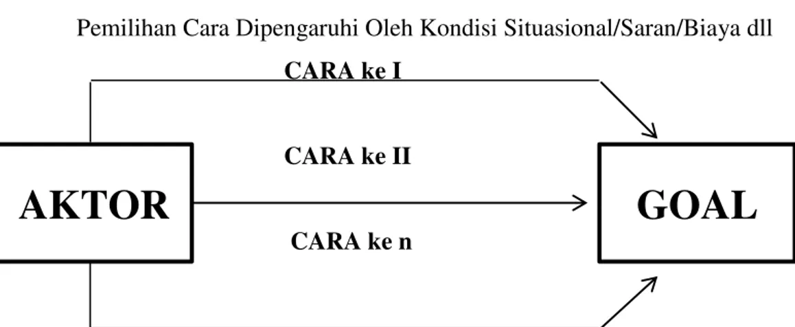 Gambar 2.1 SKEMA TINDAKAN VOLUNTARISTIK PARSONS  Pemilihan Cara Dipengaruhi Oleh Kondisi Situasional/Saran/Biaya dll 