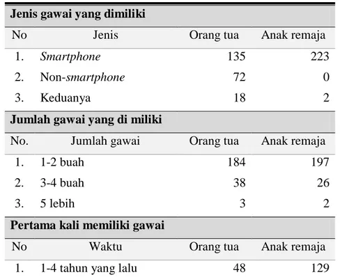 Tabel 1. Kepemilikan Gawai Pribadi oleh Responden   Sumber: hasil olah data peneliti, 2019 