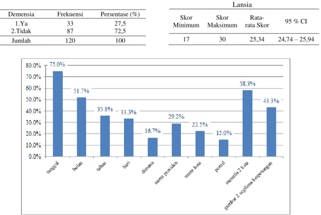 Tabel 4. Distribusi Demensia Pada Lansia  Demensia  Frekuensi  Persentase (%) 