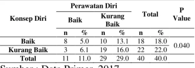 Tabel  5.  Distribusi  frekuensi  responden  menurut perawatan diri lansia di BPLU Senja  Cerah Provinsi Sulawesi Utara Tahun 2017