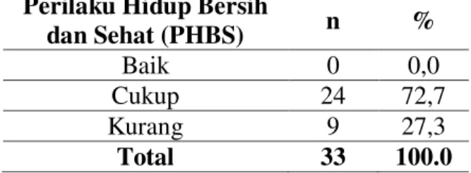 Tabel  4.  Distribusi  frekuensi  responden  menurut  Perilaku  Hidup  Bersih  dan  Sehat  (PHBS)  pada  lansia  di  BPLU  Senja  Cerah  Provinsi Sulawesi Utara Tahun 2017