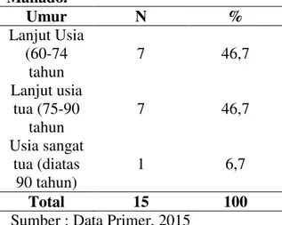 Tabel  1  :  Distribusi  Frekuensi  Responden Menurut Umur pada lansia  di  BPLU  Senja  Cerah  Paniki  Bawah,  Manado