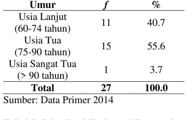 Tabel 4. Distribusi Frekuensi Responden  Menurut  Angka  Kejadian  Demensia  Di  BPLU  Senja  Cerah Tahun 2014 