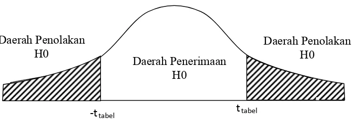 Gambar 4. Kurva Distribusi Penolakan / Penerimaan 