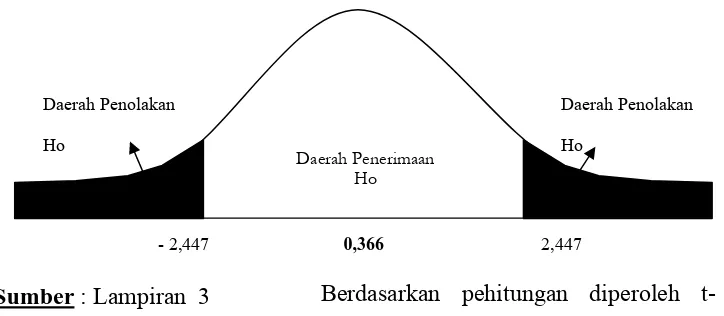 Gambar 10. Kurva Distribusi Hasil Analisis secara Parsial Pertanian(X