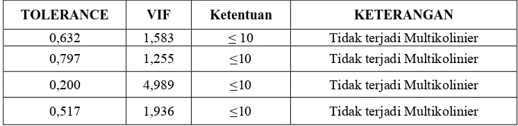 Tabel 6 : Tes Multikolinier 