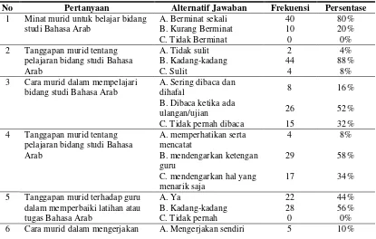 Tabel 2. Pelaksanaan Pengajaran Bidang Studi Bahasa Arab dari Segi Murid 