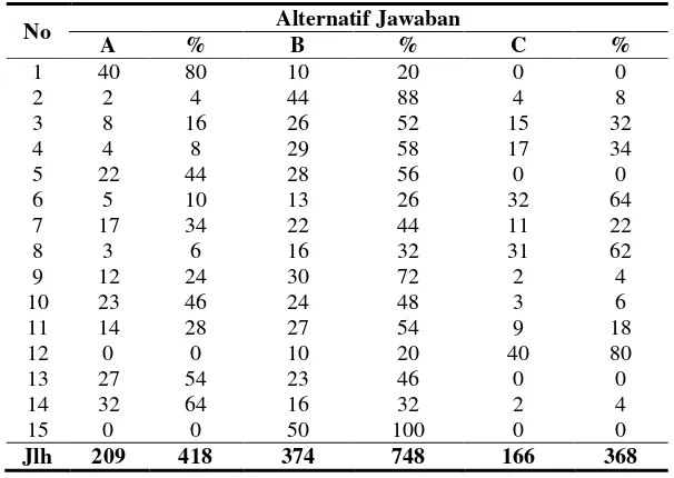 Tabel 3. Rekapitulasi Jawaban Responden Tentang Pelaksanaan Pengajaran Bidang Studi Bahasa Arab 