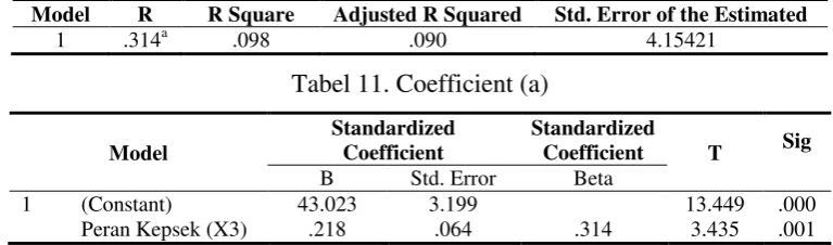 Tabel 11. Coefficient (a) 