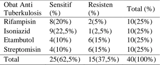 Tabel 5. Pola resistensi kuman M. tuberculosisi berdasar 