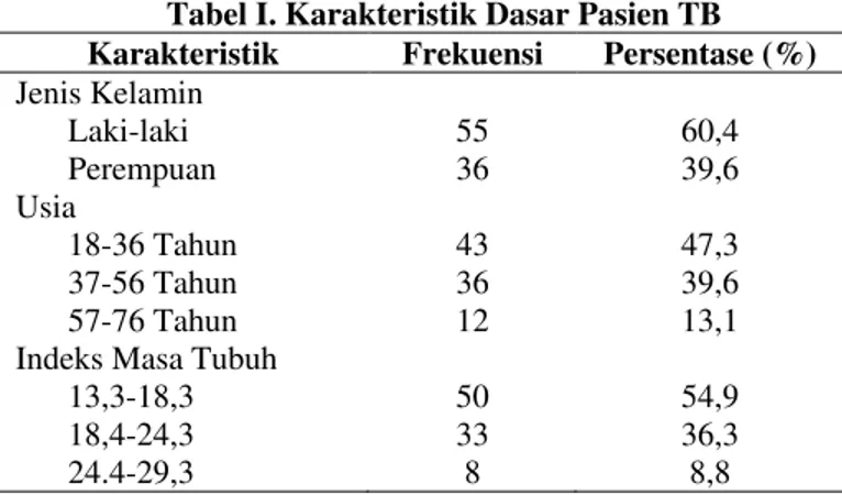 Tabel I. Karakteristik Dasar Pasien TB 