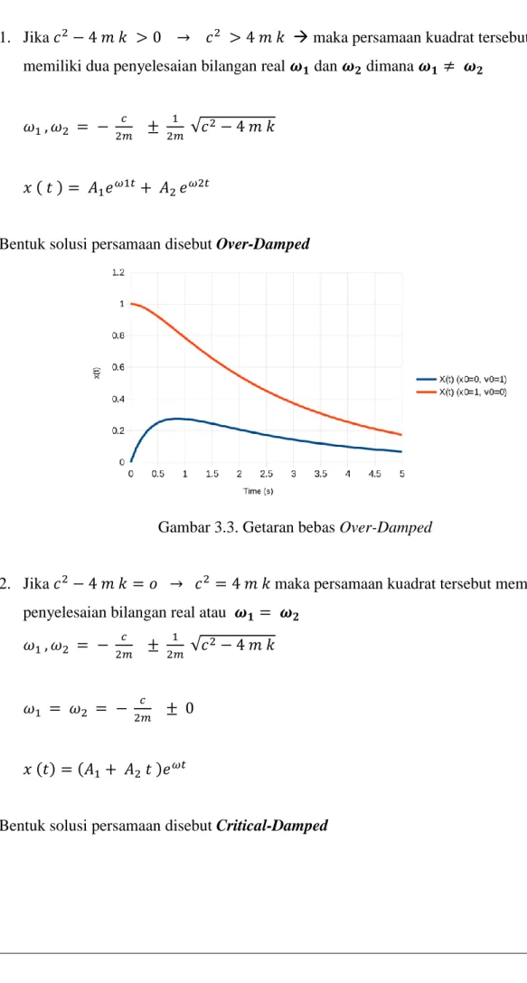 Gambar 3.3. Getaran bebas Over-Damped 