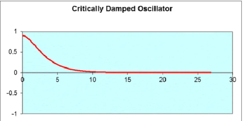 Gambar 3.4. Getaran bebas Critical Damped 