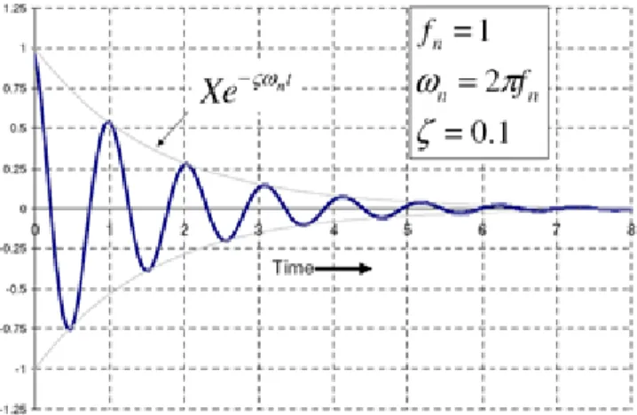 Gambar 3.5. Getaran bebas Under-Damped 