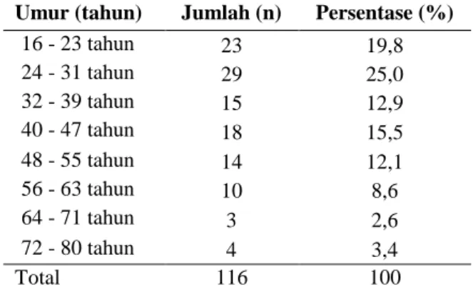 Tabel 1 menunjukkan bahwa distribusi frekuensi  berdasarkan umur dari 116 responden didapatkan  umur  responden  banyak ditemukan pada usia  24  – 31 tahun sebanyak 29 orang (25%) sedangkan  umur paling sedikit terdapat pada kelompok umur  64  –  71  tahun