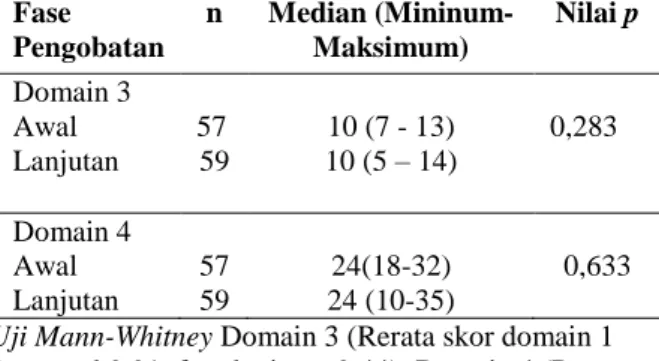 Tabel 8. Perbedaan Kualitas Hidup Domain 2  (Kesejahteraan Psikologis) Penderita TB  ParuTerhadap Fase Pengobatan di Kota Palembang 