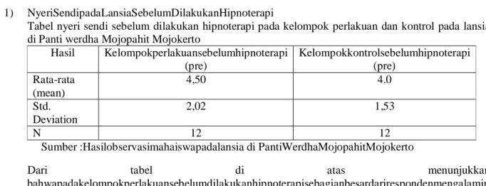 Tabel nyeri sendi sebelum dilakukan hipnoterapi pada kelompok perlakuan dan kontrol pada lansia  di Panti werdha Mojopahit Mojokerto  