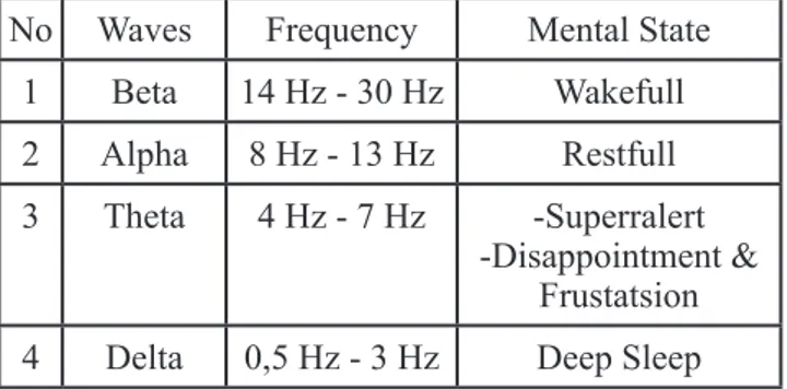 Tabel 1. Nilai EEG Patterns in Various Mental  State
