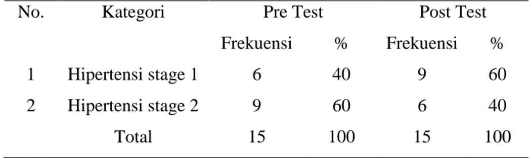 Tabel 4. Kategori Tekanan Darah Kelompok Kontrol  No.  Kategori   Pre Test  Post Test 