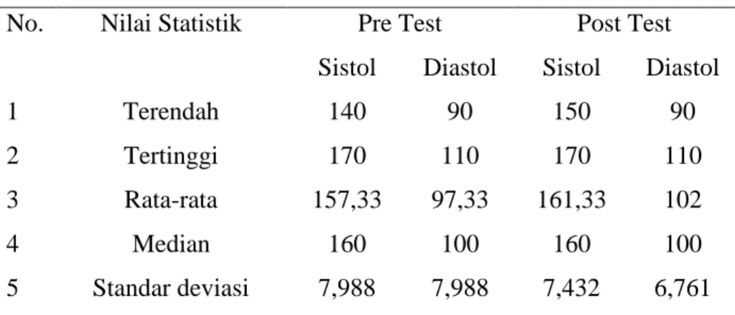 Tabel 2. Hasil Statistik Tekanan Darah Kelompok Kontrol  No.   Nilai Statistik  Pre Test  Post Test 