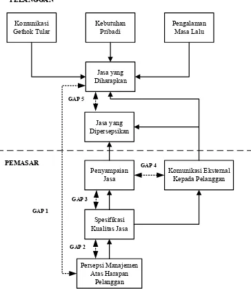 Gambar 2.  Model Konseptual Servqual (Sumber: Tjiptono dkk, 2007)  