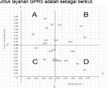 Gambar 7. Diagram Kartesius Layanan GPRS 