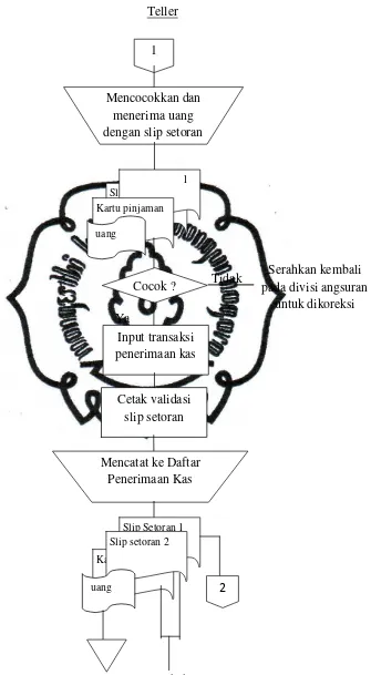 Gambar 2.2 Bagan Alir Sistem Penerimaan Kas dari Angsuran Kredit (Lanjutan) 