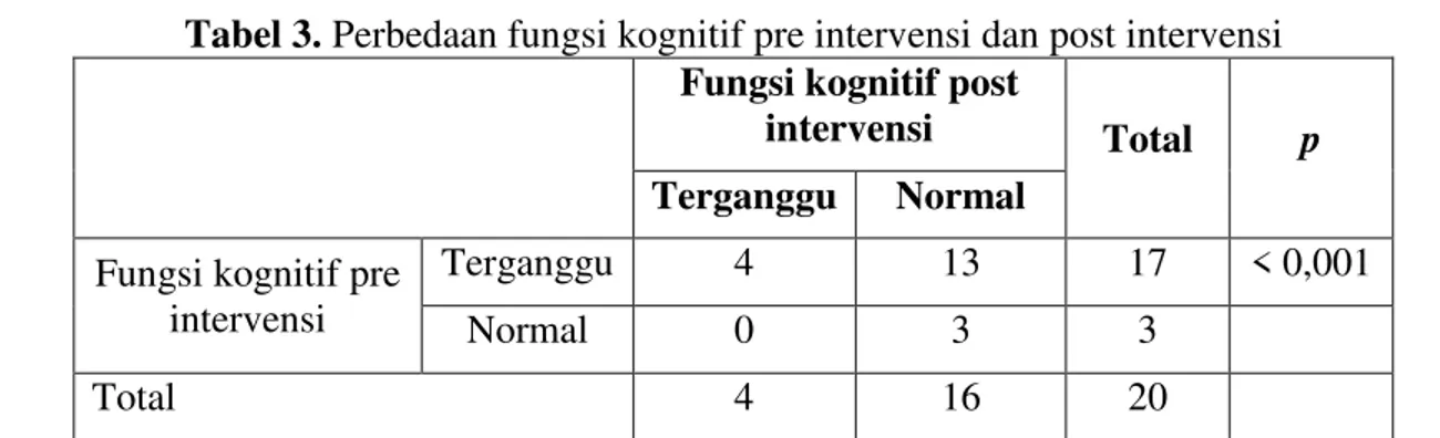 Tabel 3. Perbedaan fungsi kognitif pre intervensi dan post intervensi  Fungsi kognitif post 
