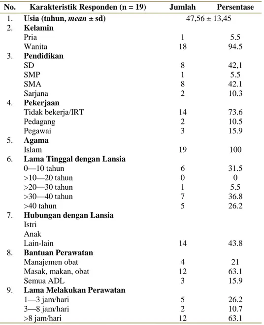 Tabel 1 . Karakteristik Demografi Caregiver Lansia 
