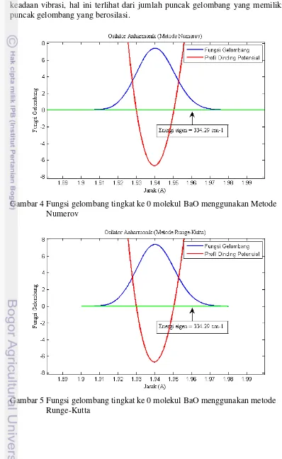 Gambar 4 Fungsi gelombang tingkat ke 0 molekul BaO menggunakan Metode  