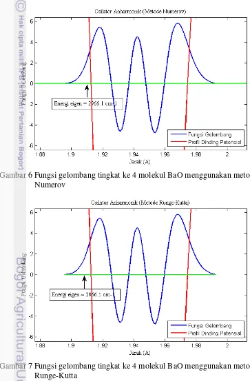 Gambar 6 Fungsi gelombang tingkat ke 4 molekul BaO menggunakan metode  