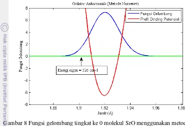 Gambar 8 Fungsi gelombang tingkat ke 0 molekul SrO menggunakan metode  