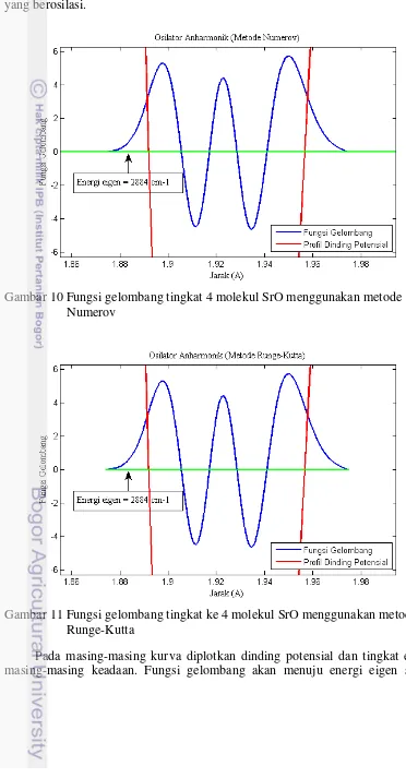 Gambar 10 Fungsi gelombang tingkat 4 molekul SrO menggunakan metode  