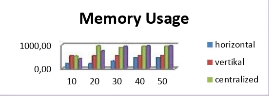 Gambar 7 : Grafik memory usage view all product 