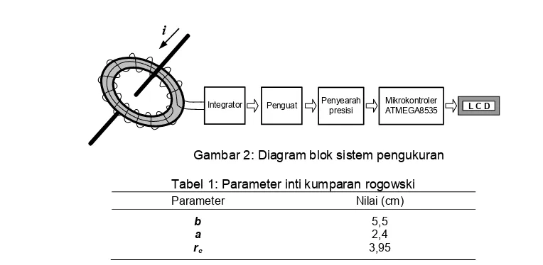 Gambar 2: Diagram blok sistem pengukuran 