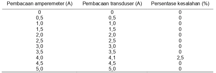 Tabel 2. Hasil pengujian transduser dengan pembanding amperemeter besi putar kelas 0,5 