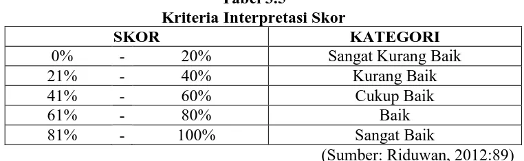 Tabel 3.5 Kriteria Interpretasi Skor 