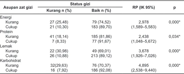 Tabel 4. Hubungan status kesehatan oral dengan status  gizi Status  kesehatan  oral Status gizi RP  (IK 95%) pKurang  n (%) Normal n (%) Buruk Baik 32 (18,82)16 (11,43) 138 (81,18)124 (88,57) (0,941–3,433)1,797 0,073