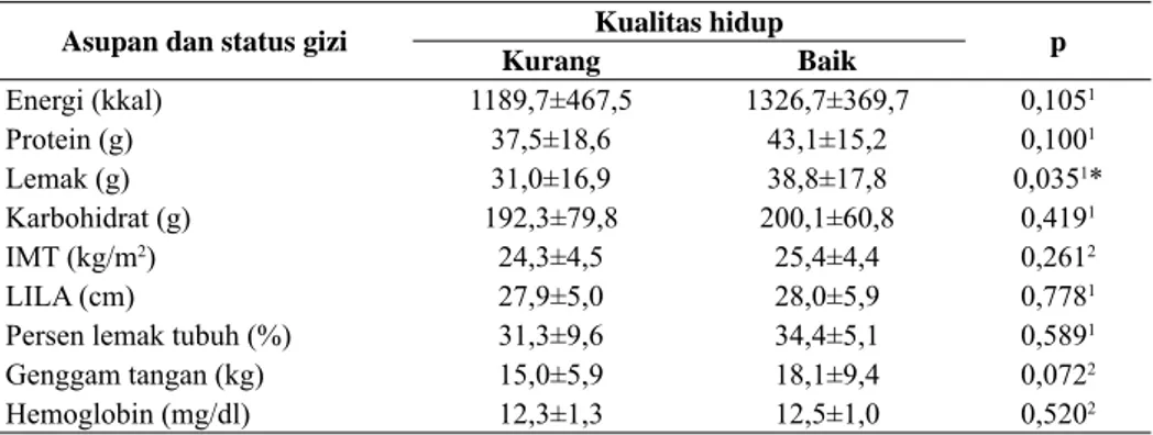 Tabel 4. Perbandingan rerata asupan dan status gizi pada kelompok kualitas hidup kurang  dan baik