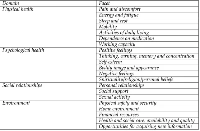Tabel 1: World Health Organization Quality of Life (WHOQOL-100) questionnaire:  Domain/facet.